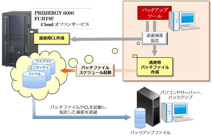 バックアップツール