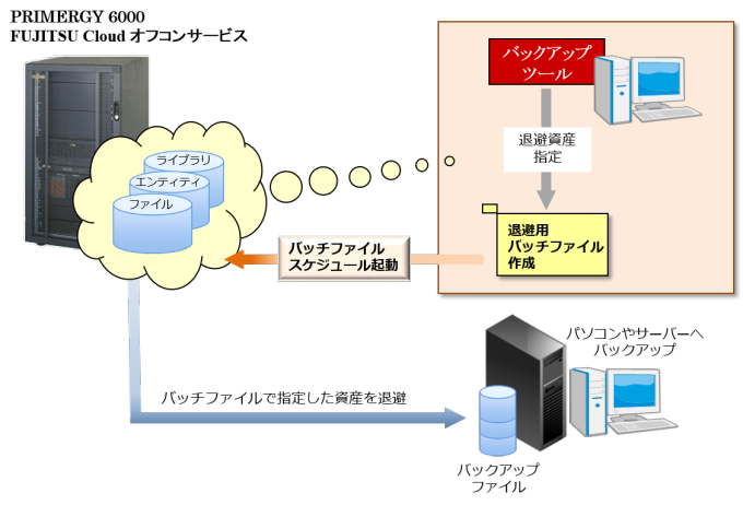 バックアップツール